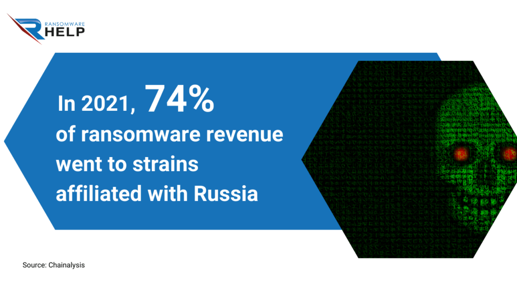 Where do most ransomware attacks come from HelpRansomware (1)