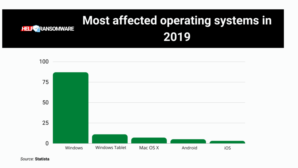 most affected operative system in 2019 helpransomware