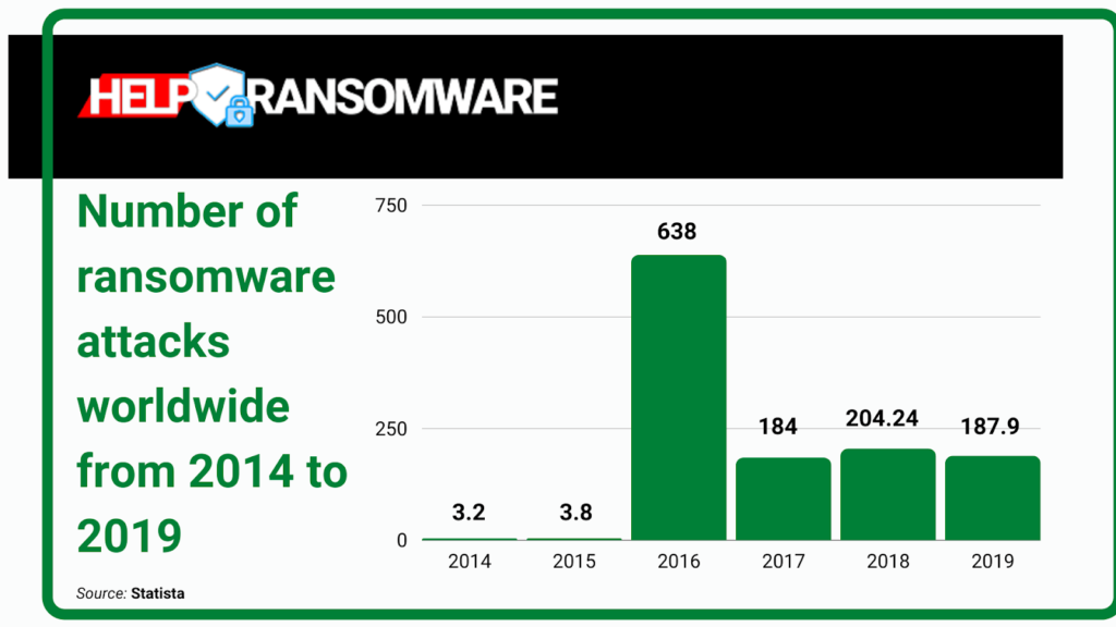 number of ransomware attack worldwide helpransomware