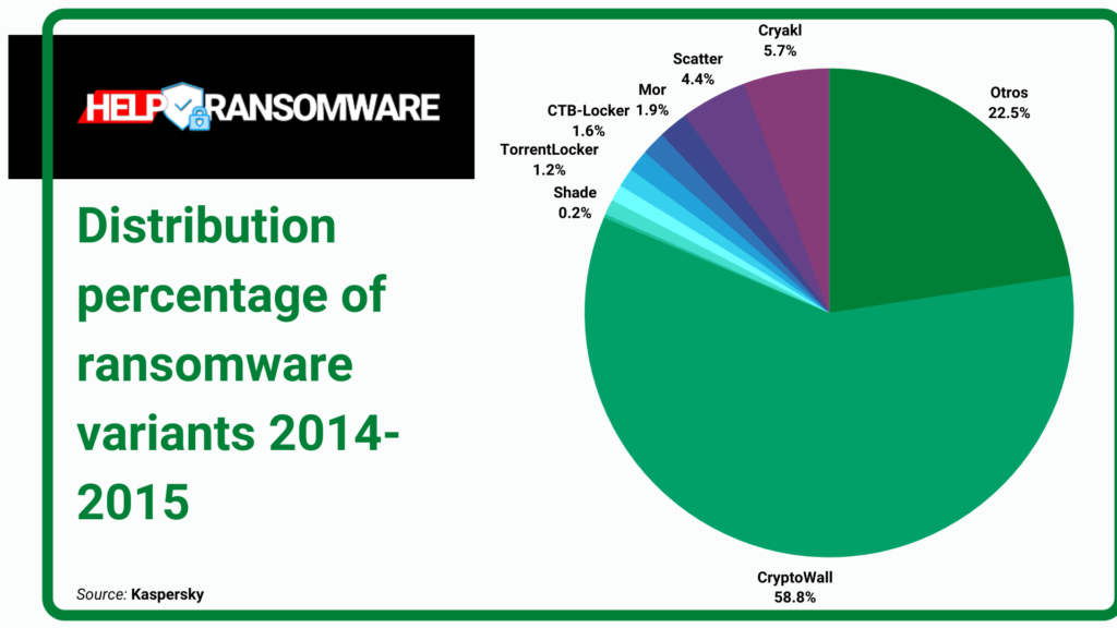 distribution percentage of ransomware helpransomware