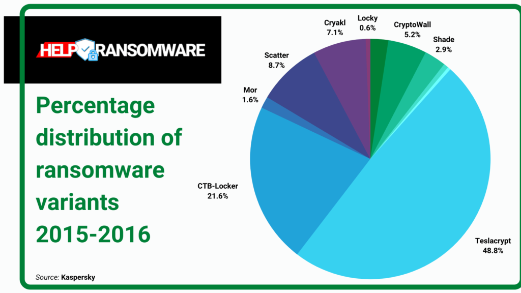 distribution percentage helpransomware 