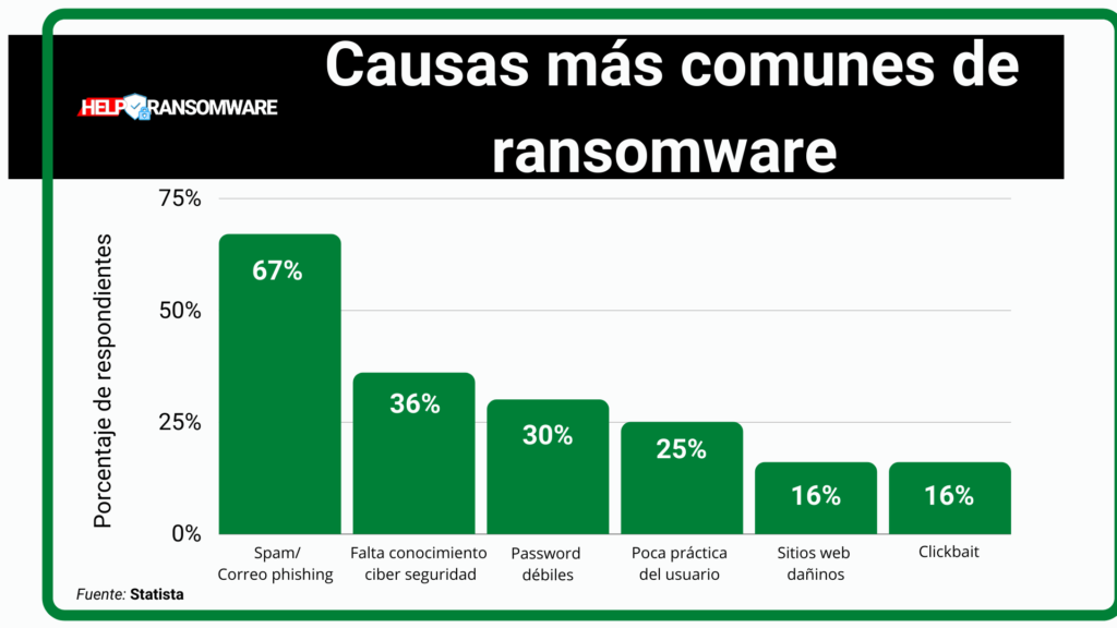 3 formas comunesde ransomware helpransomware