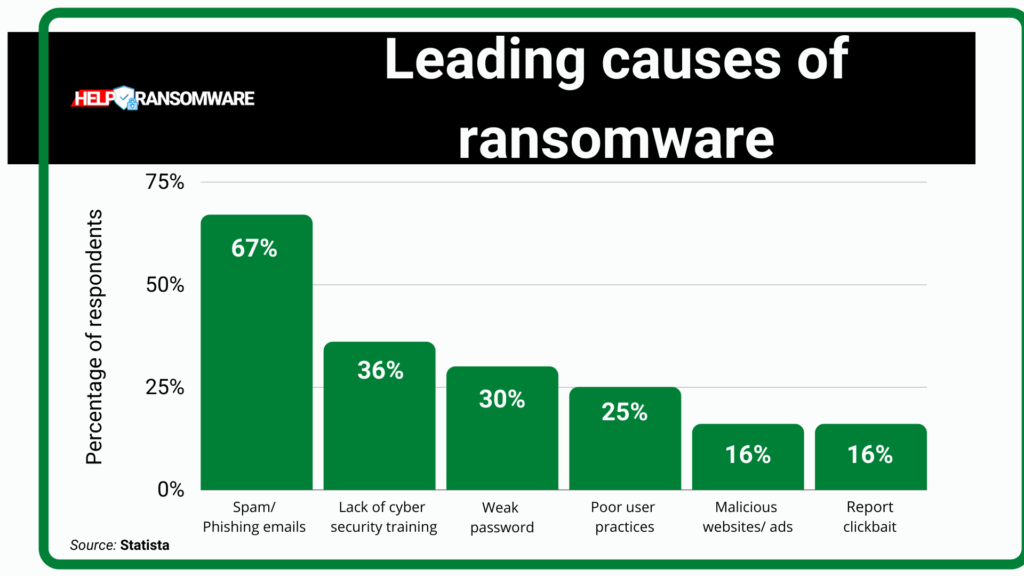 leading causes of infection helpransomware