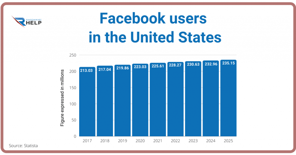 How does phishing on Facebook works Helpransomware