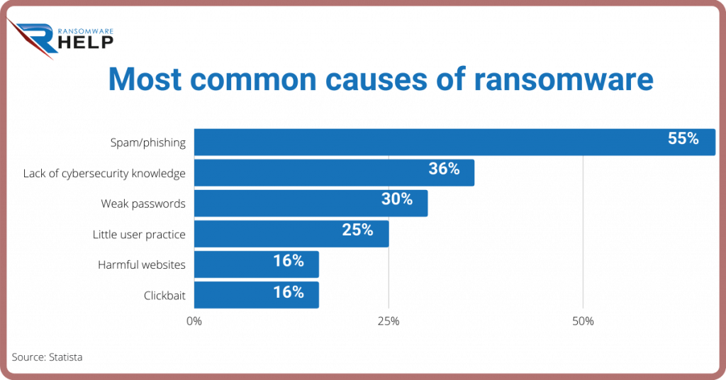 Most common causes ransomware Restore scrypted files Infographics HelpRansomware 2021