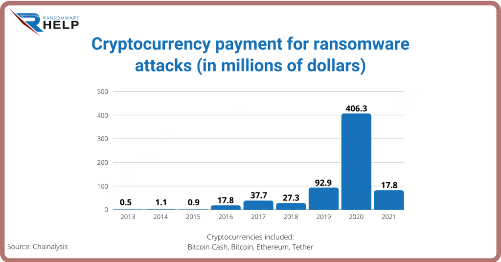 Prevent ransomware attack, Steps into a typical ransomware attack HelpRansomware