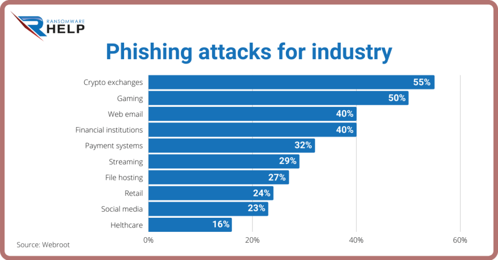 Cyber threats phishing. What Cybercrime Is And Most Common Types. HelpRansomware. 2021