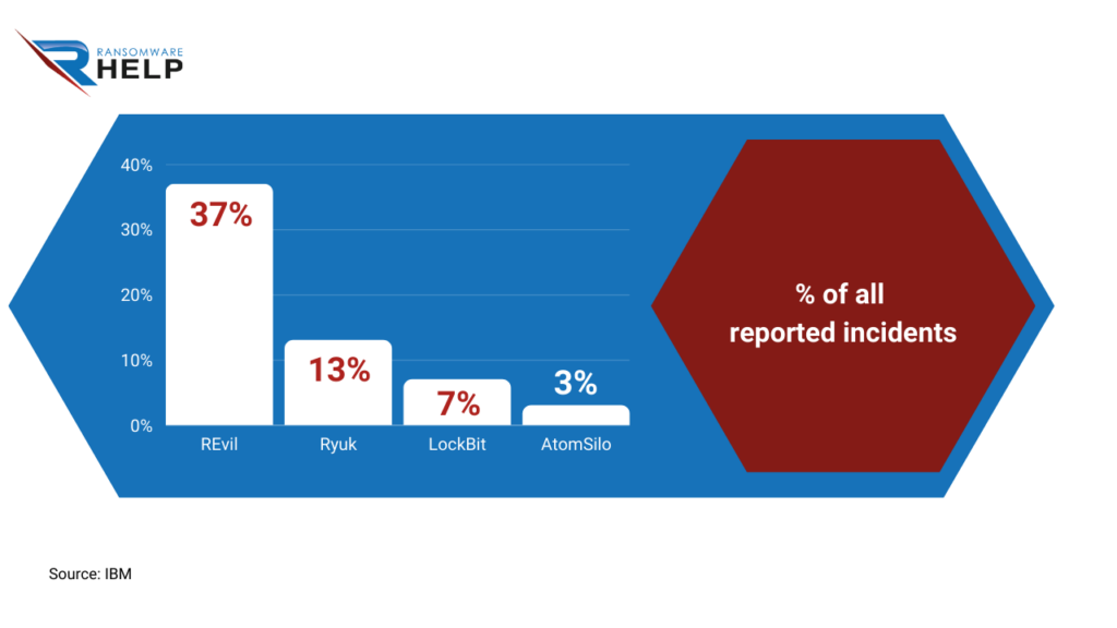 How successful is REvil HelpRansomware