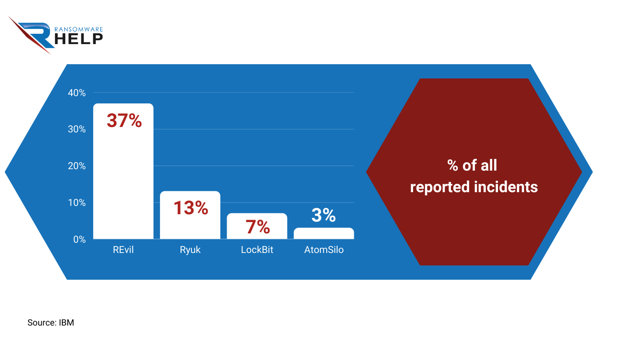 REvil Ransomware: What It Is, How It Spreads, And Attacks