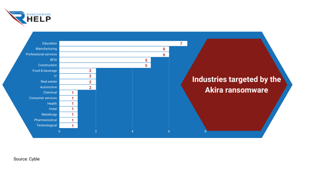 Who are the Akira ransomware victims HelpRansomware