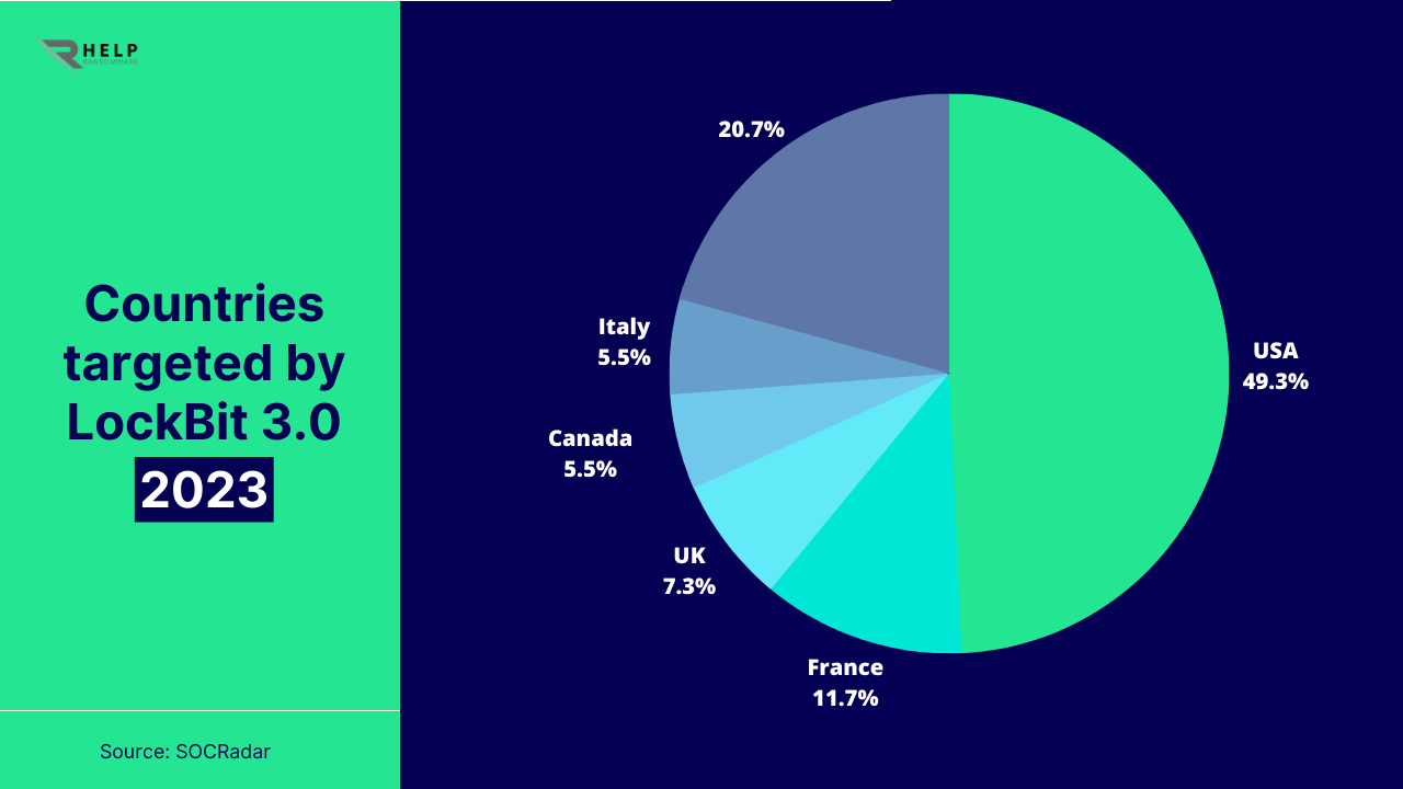 Lockbit 3.0 Features And Implications For Businesses