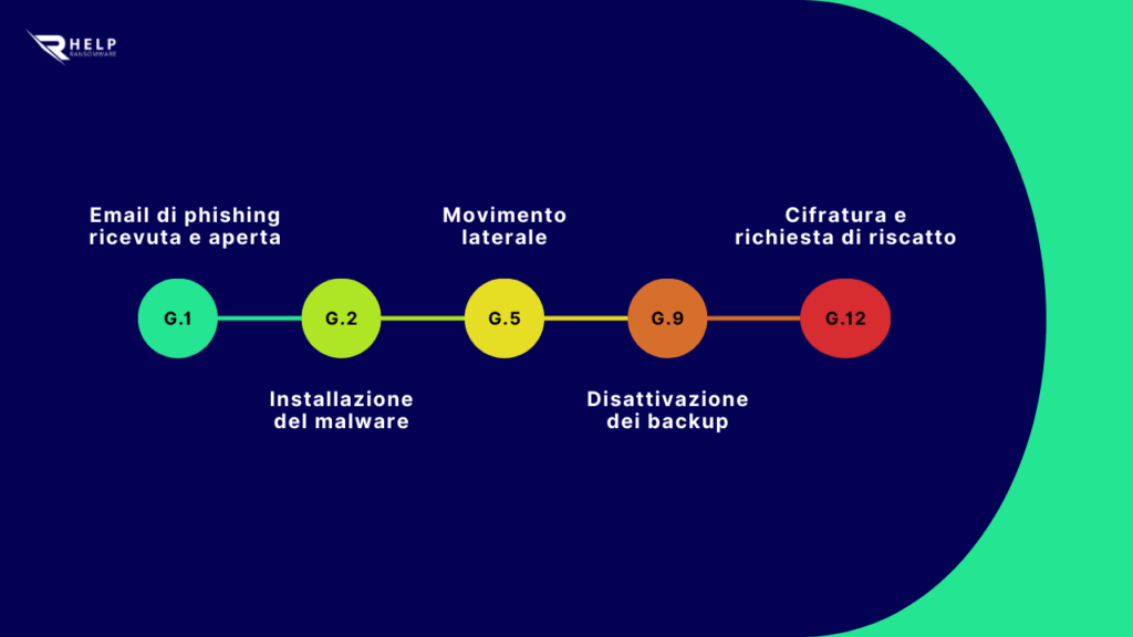 grafico cronologia phishing ransomware