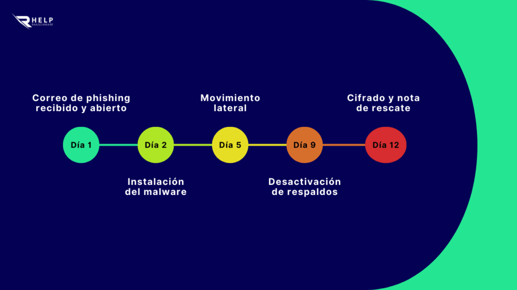 grafico linea tiempo phishing ransomware