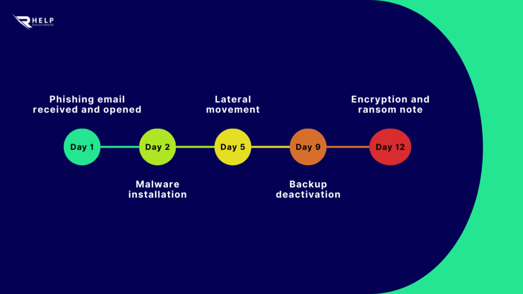 ransomware phishing timeline