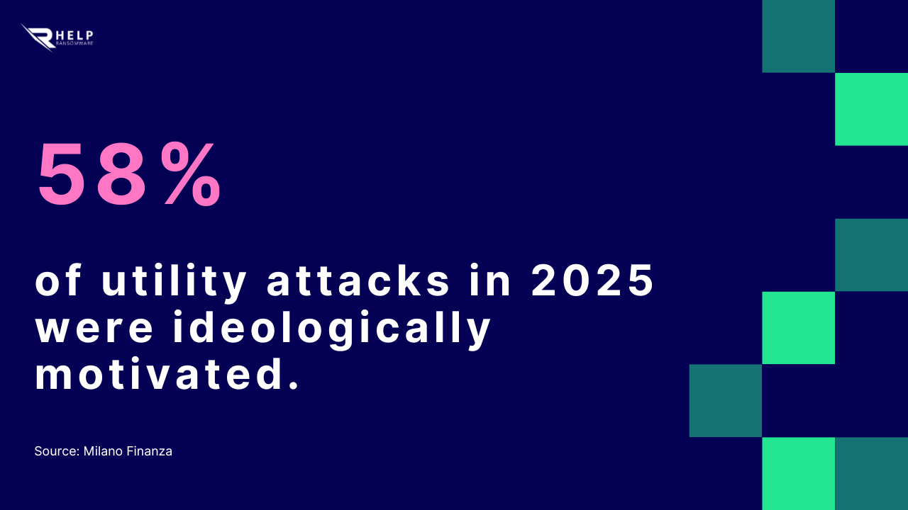 58 of utility attacks in 2025 were ideologically motivated HelpRansomware