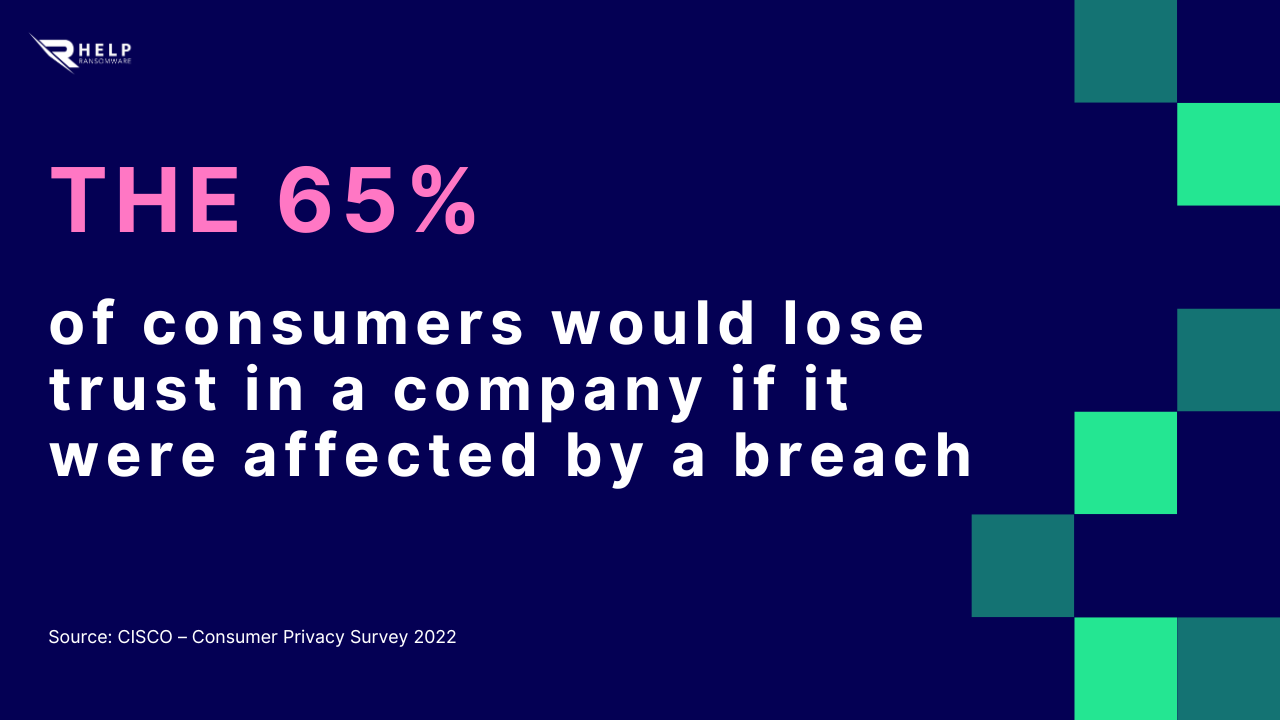 65 of consumers lose trust HelpRansomware