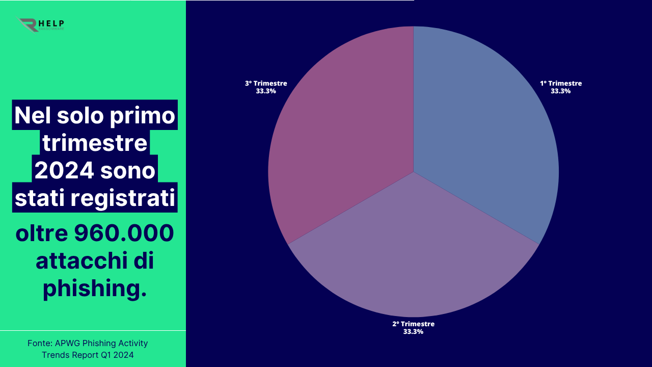 Attacchi phishing del primo trimestre HelpRansomware