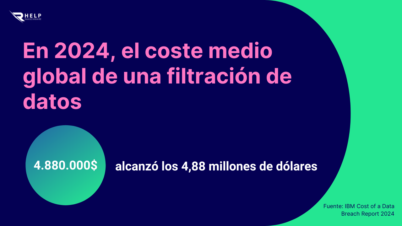 Coste medio global de una filtracion de datos HelpRansomware