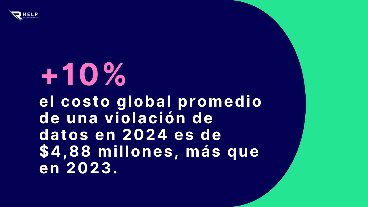 Costo medio global de una filtracion de datos HelpRansomware