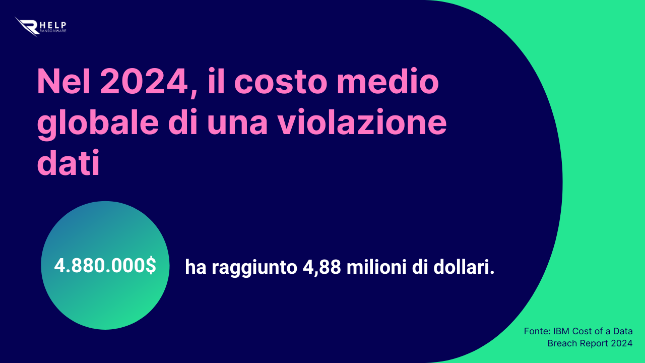 Costo medio globale di una violazione dati HelpRansomware