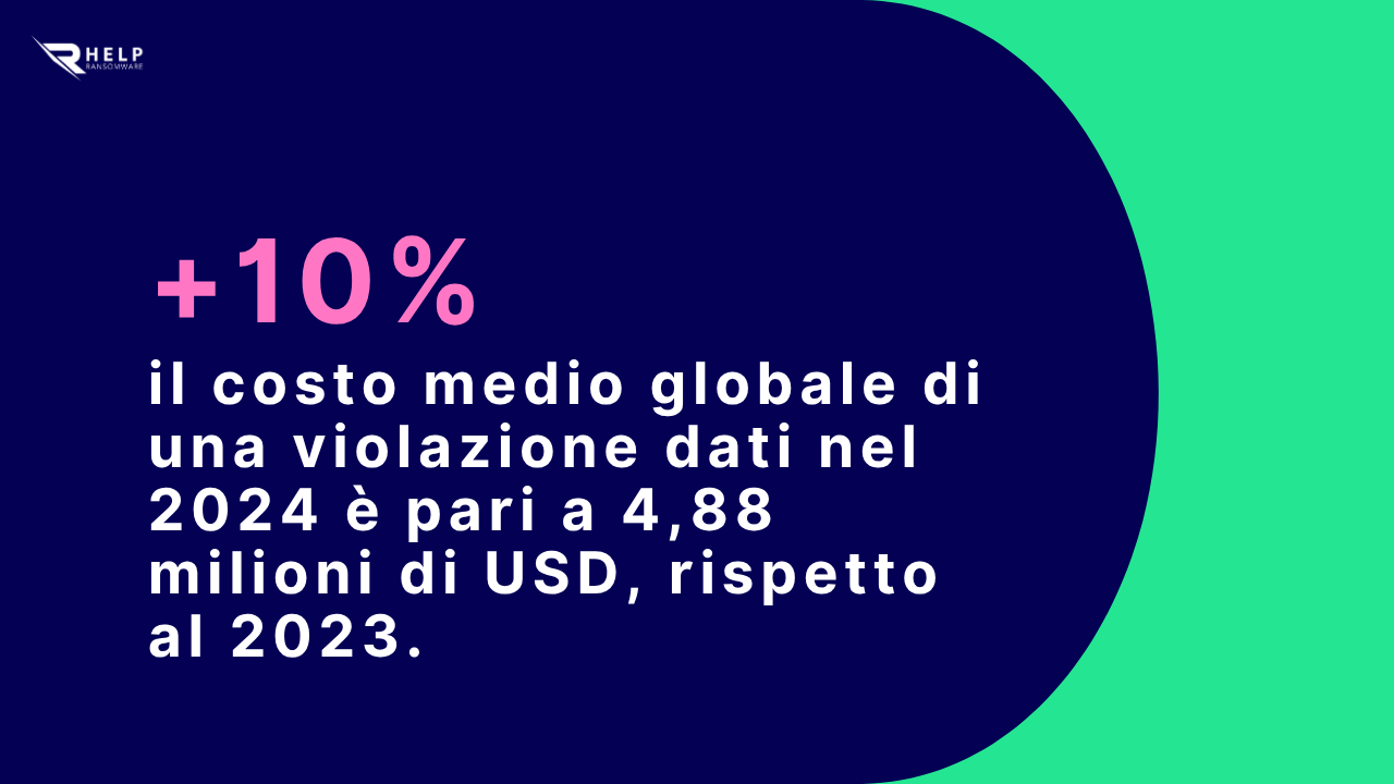 Costo medio globale di una violazione dati HelpRansomware