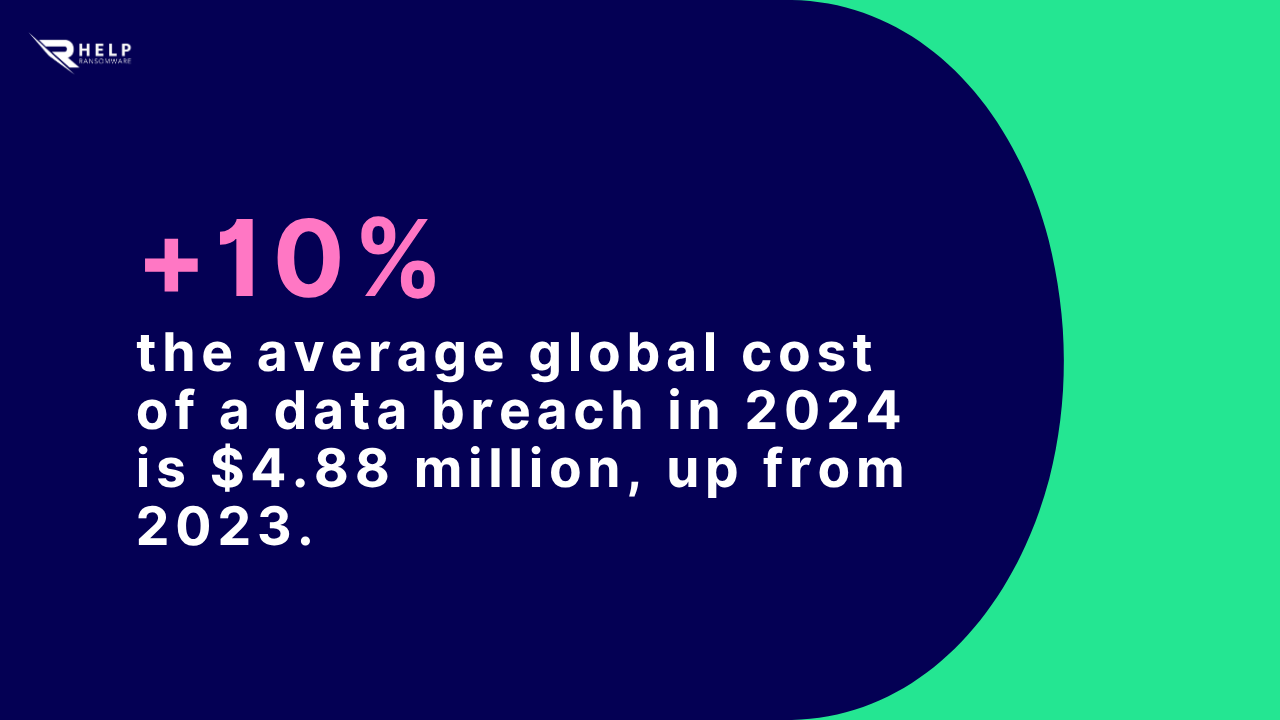Global Average Cost of a Data Breach HelpRansomware