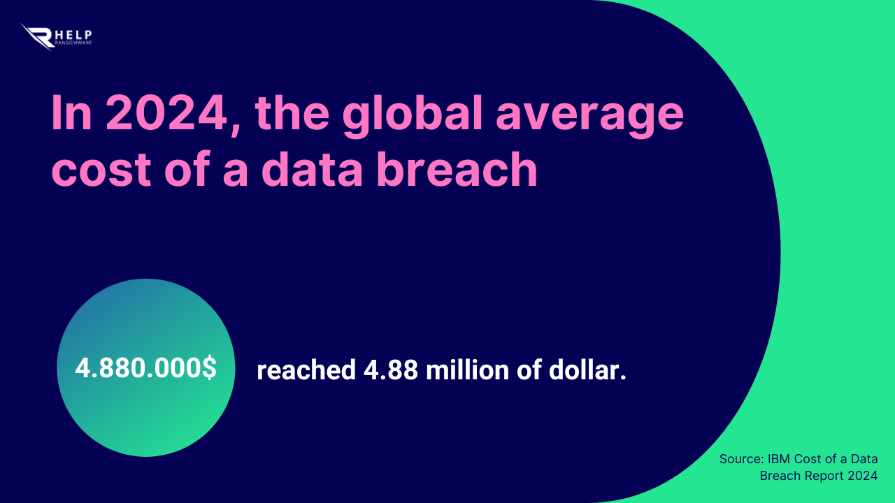 Global average cost of a data breach HelpRansomware