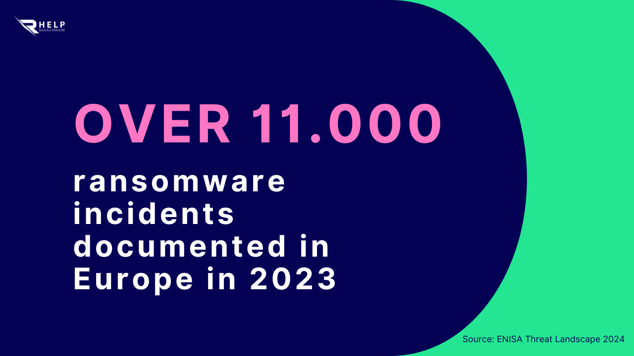 Over 11000 incidents ransomware HelpRansomware