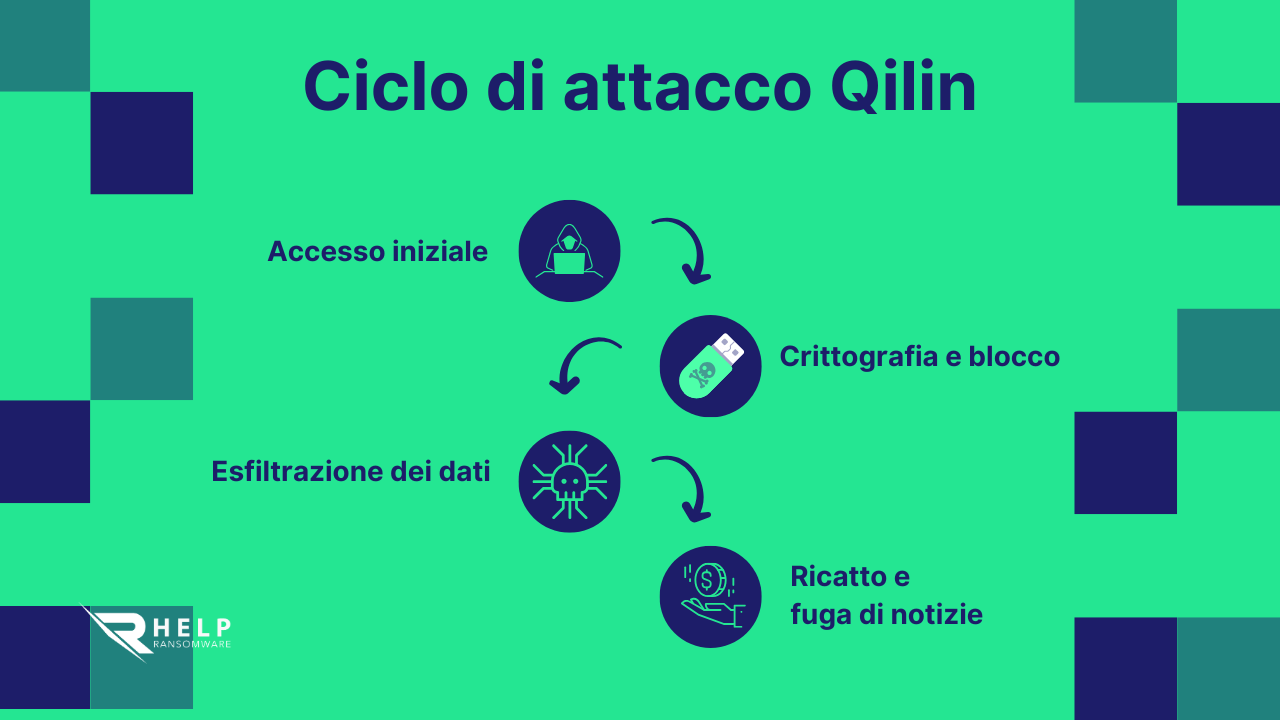 Qilin e il modello Ransomware-as-a-Service