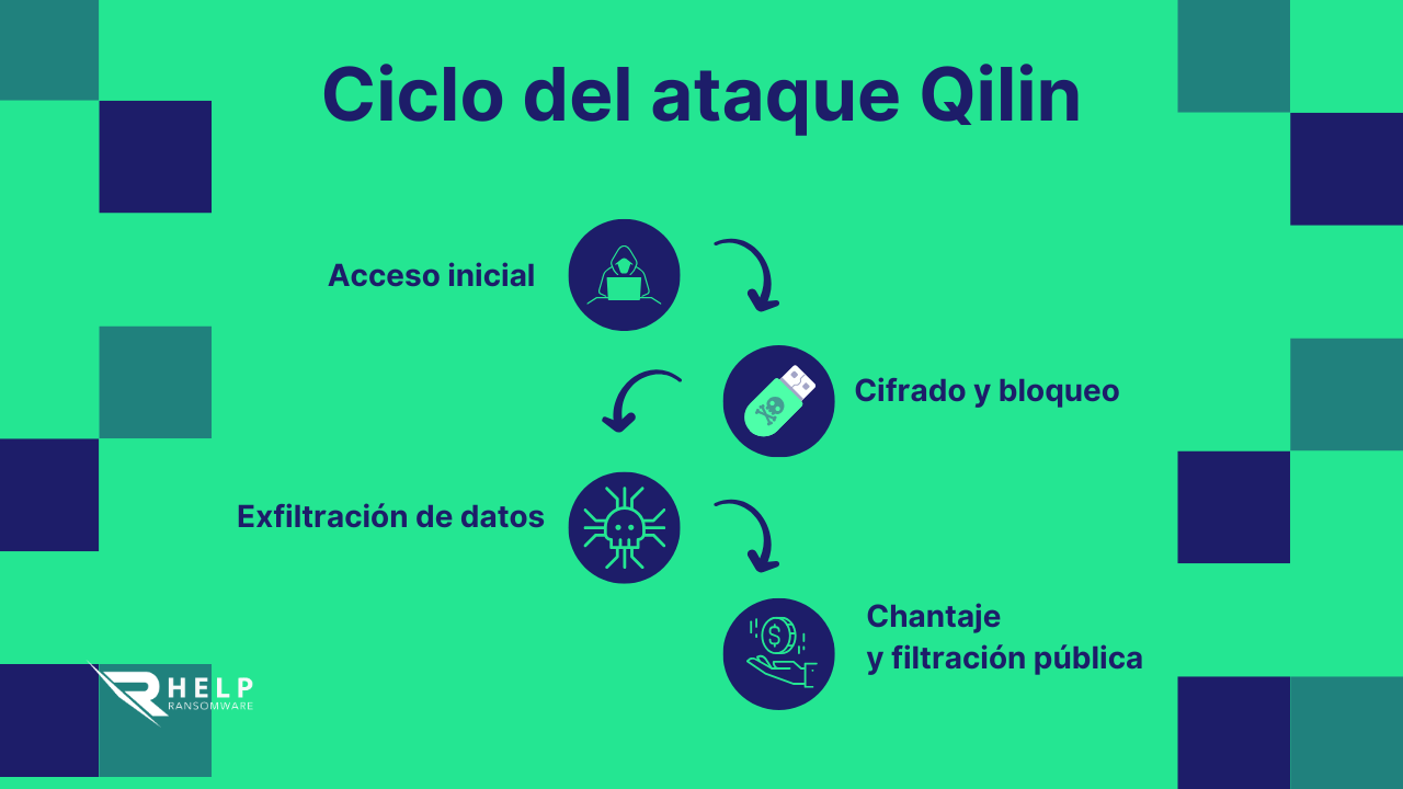 Qilin y el modelo Ransomware-as-a-Service