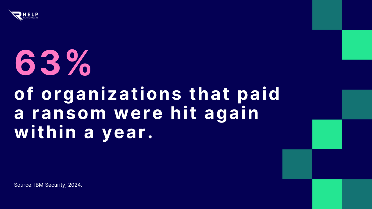 63 of organizations HelpRansomware