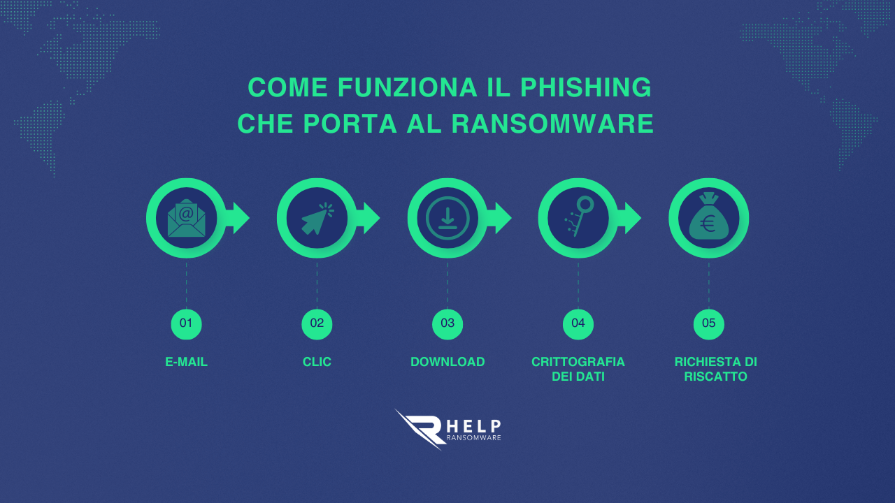 Come funziona il phishing che porta al ransomware