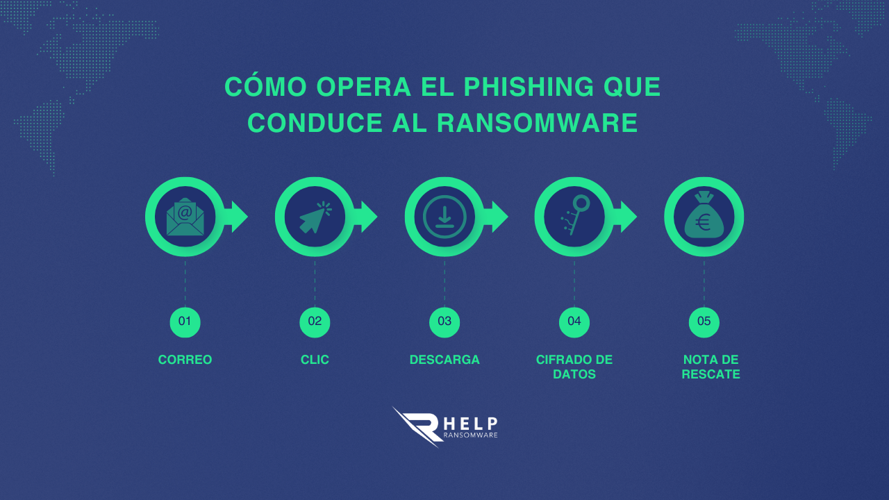 Cómo opera el phishing que conduce al ransomware