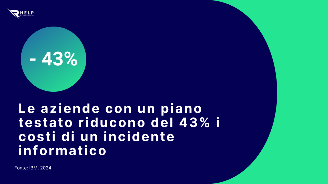 Costi di un incidente informatico HelpRansomware