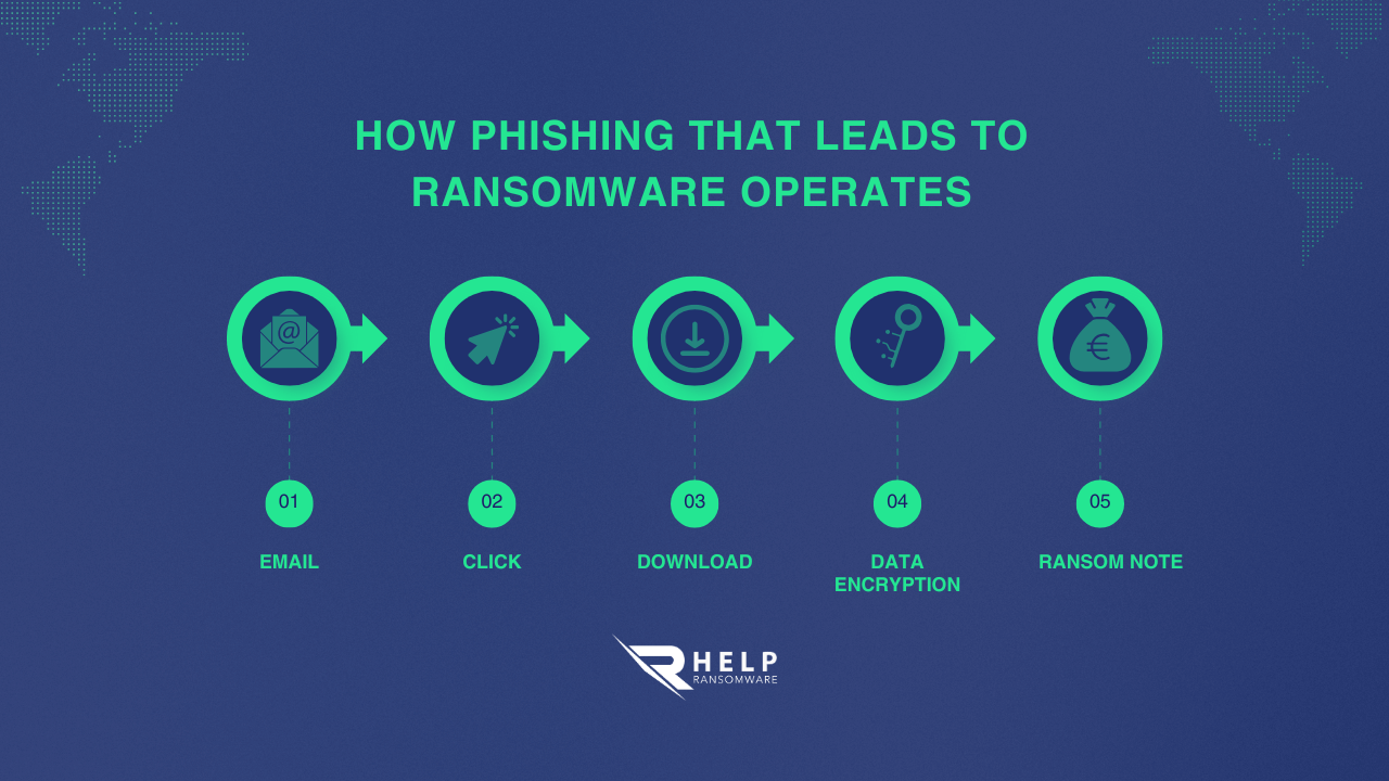 How phishing that leads to ransomware operates