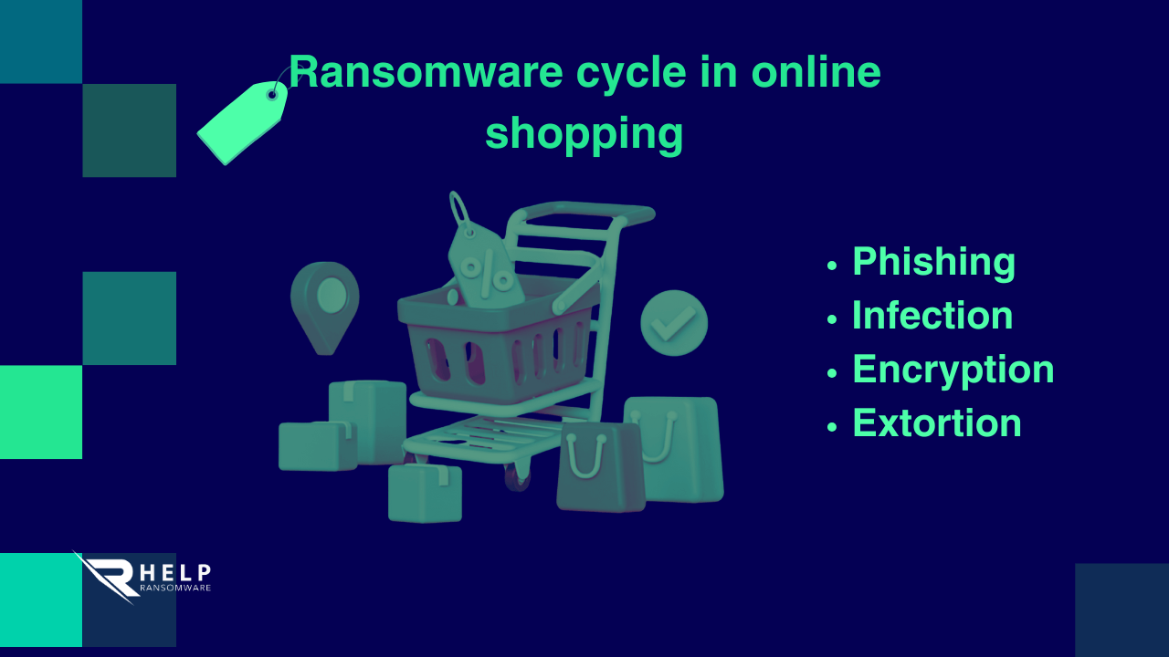Ransomware cycle in online shopping