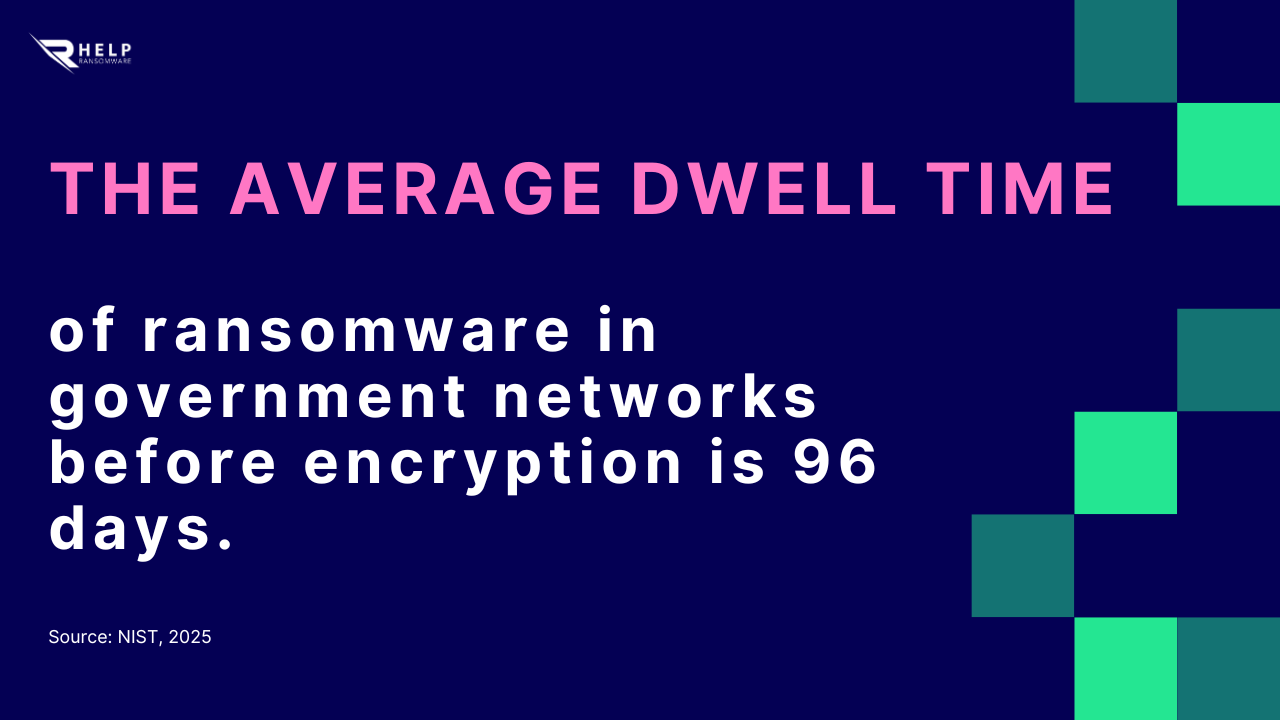 The average dwell time HelpRansomware