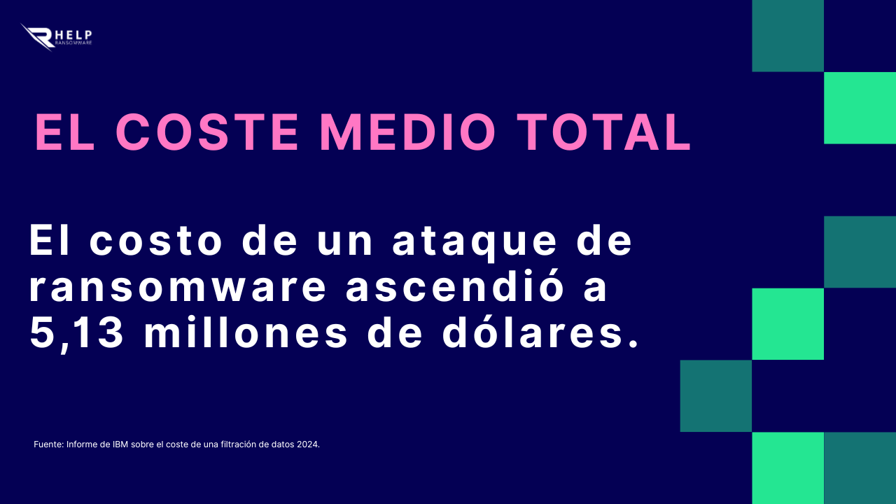 El coste medio total HelpRansomware
