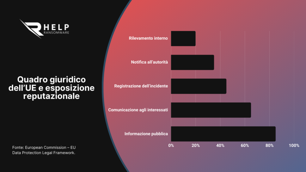 La violazione dei dati come fattore scatenante del danno reputazionale – HelpRansomware