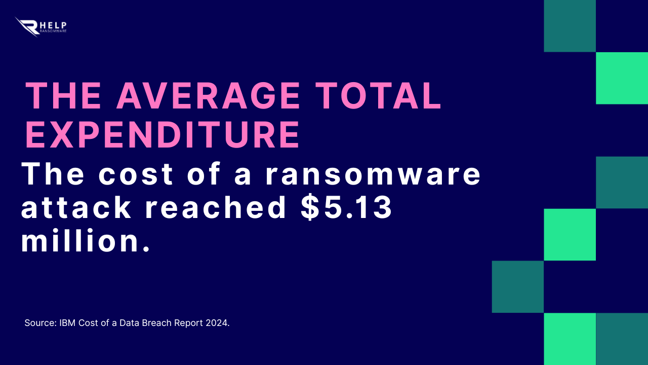 The average total expenditure HelpRansomware
