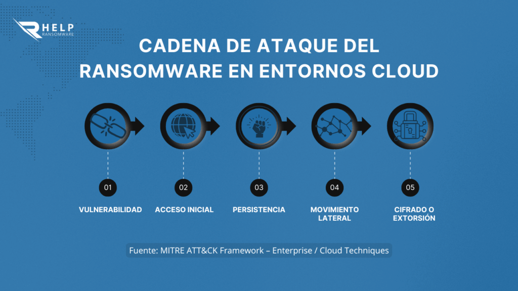 Cadena de ataque. HELPRANSOMWARE