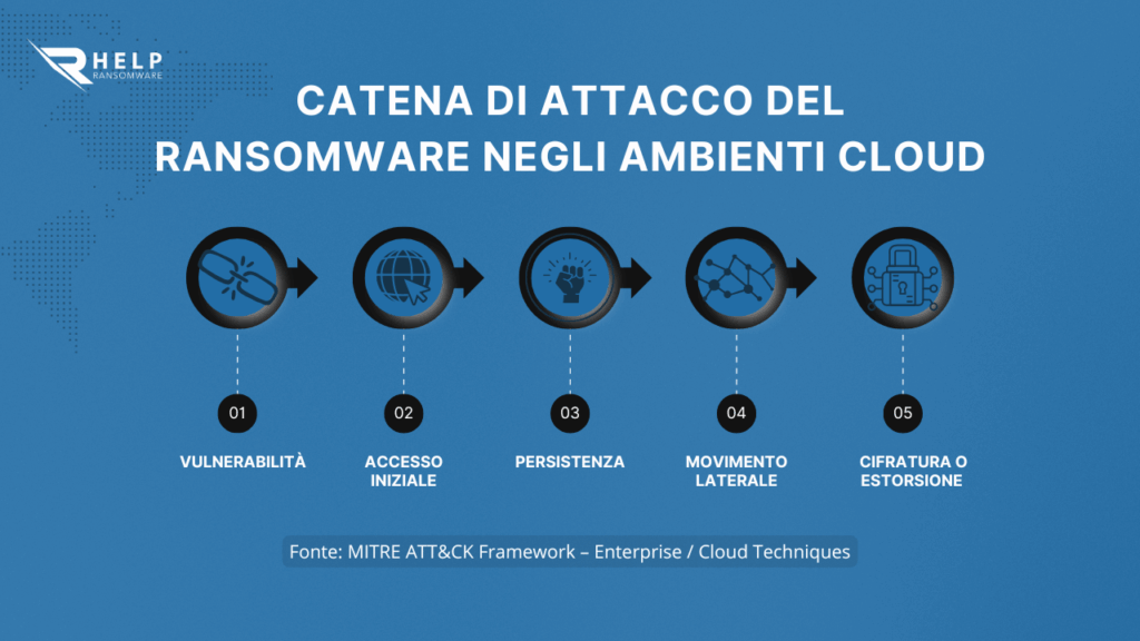 Come ridurre in modo realistico i rischi dell’archiviazione nel cloud-HelpRansomware