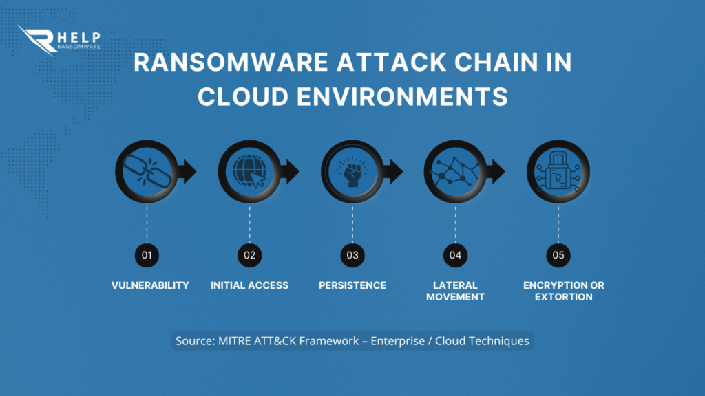 How to realistically reduce the risks of cloud storage-HelpRansomware