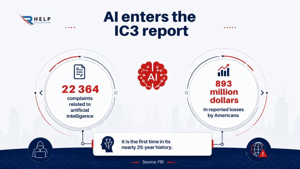 AI enters the IC3 report Helpransomware