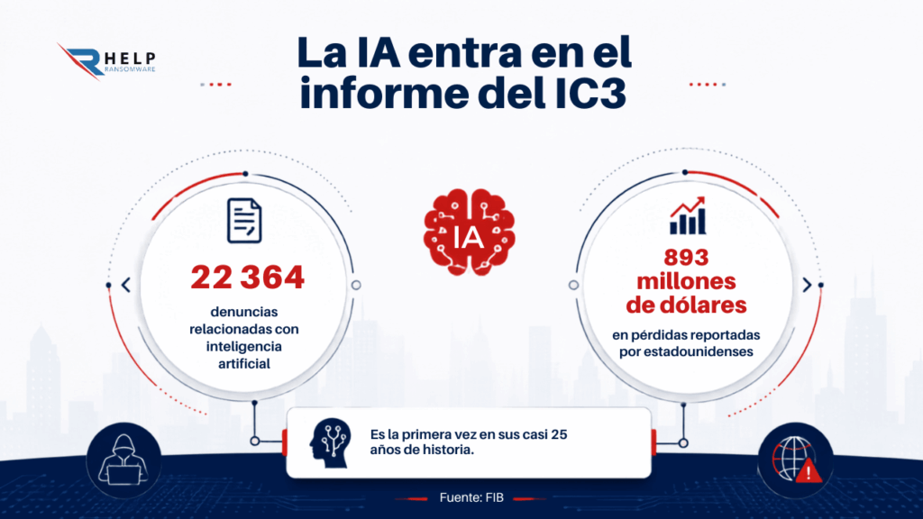 Helpransomware La IA entra en el informe del IC3