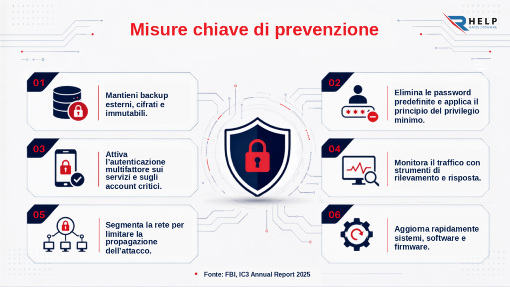 Misure chiave di Prevenzione Helpransomware