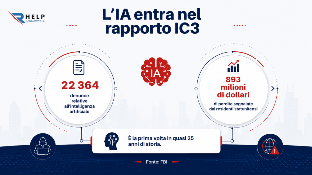Rapporto IC3 FBI Helpransomware