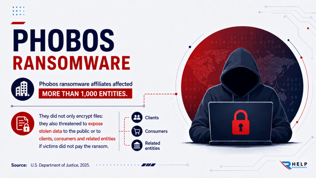 Helpransomware Phobos ransomware affiliates affected