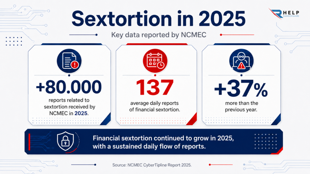 Helpransomware SEXTORTION IN 2025
