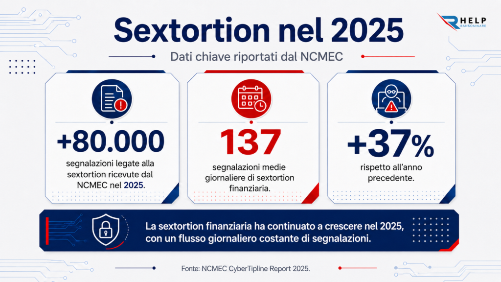 Helpransomware Sextortion nel 2025